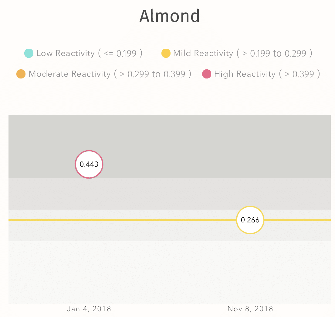 everlywell food sensitivity test