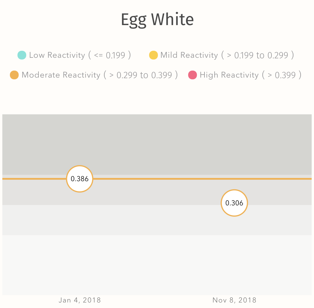 everlywell food sensitivity test