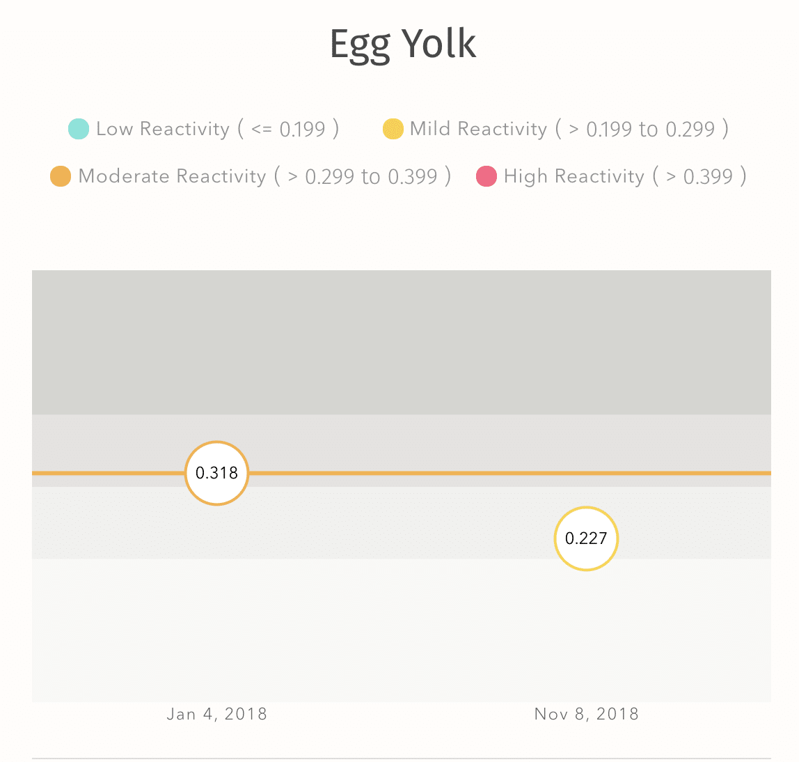 everlywell food sensitivity test